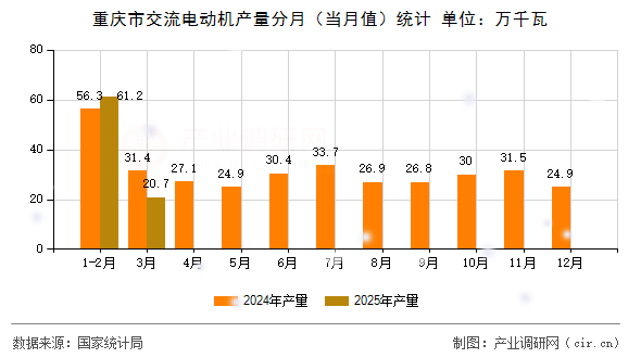 重慶市交流電動(dòng)機(jī)產(chǎn)量分月(當(dāng)月值)統(tǒng)計(jì) 重慶市交流電動(dòng)機(jī)產(chǎn)量分月(當(dāng)月值)統(tǒng)計(jì)