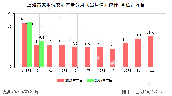上海市家用洗衣機(jī)產(chǎn)量分月（當(dāng)月值）統(tǒng)計(jì)