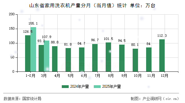 山東省家用洗衣機產(chǎn)量分月(當月值)統(tǒng)計 山東省家用洗衣機產(chǎn)量分月(當月值)統(tǒng)計