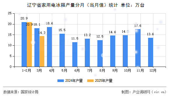 遼寧省家用電冰箱產(chǎn)量分月（當月值）統(tǒng)計