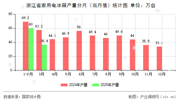 浙江省家用電冰箱產量分月（當月值）統(tǒng)計圖
