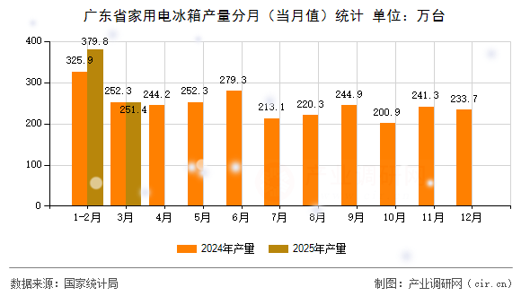 廣東省家用電冰箱產(chǎn)量分月（當(dāng)月值）統(tǒng)計(jì)