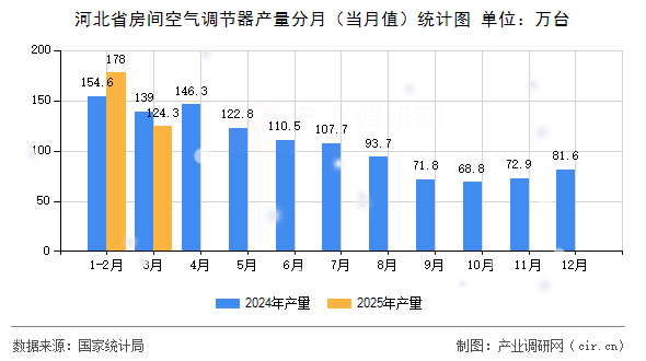 河北省房間空氣調節(jié)器產(chǎn)量分月（當月值）統(tǒng)計圖