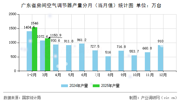 廣東省房間空氣調(diào)節(jié)器產(chǎn)量分月（當月值）統(tǒng)計圖