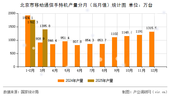 北京市移動通信手持機產(chǎn)量分月（當月值）統(tǒng)計圖