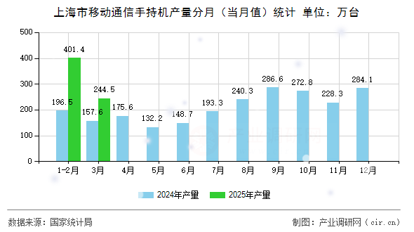 上海市移動(dòng)通信手持機(jī)產(chǎn)量分月（當(dāng)月值）統(tǒng)計(jì)