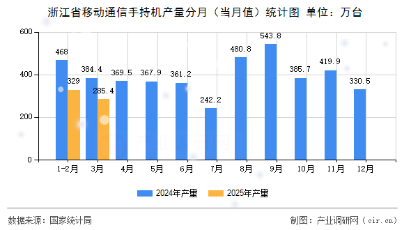 浙江省移動通信手持機(jī)產(chǎn)量分月(當(dāng)月值)統(tǒng)計圖 浙江省移動通信手持機(jī)產(chǎn)量分月(當(dāng)月值)統(tǒng)計圖