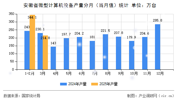 安徽省微型計算機設(shè)備產(chǎn)量分月(當(dāng)月值)統(tǒng)計 安徽省微型計算機設(shè)備產(chǎn)量分月(當(dāng)月值)統(tǒng)計