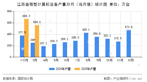 江西省微型計(jì)算機(jī)設(shè)備產(chǎn)量分月（當(dāng)月值）統(tǒng)計(jì)圖