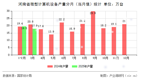 河南省微型計(jì)算機(jī)設(shè)備產(chǎn)量分月（當(dāng)月值）統(tǒng)計(jì)