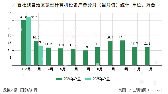 廣西壯族自治區(qū)微型計算機設備產(chǎn)量分月（當月值）統(tǒng)計