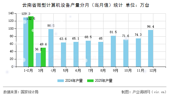 云南省微型計算機設(shè)備產(chǎn)量分月（當(dāng)月值）統(tǒng)計