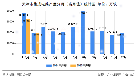 天津市集成電路產(chǎn)量分月（當(dāng)月值）統(tǒng)計(jì)圖