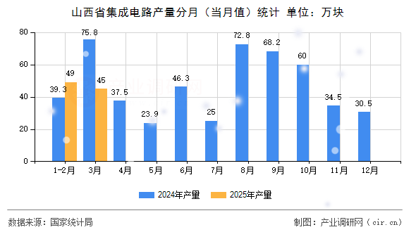 山西省集成電路產(chǎn)量分月（當(dāng)月值）統(tǒng)計(jì)