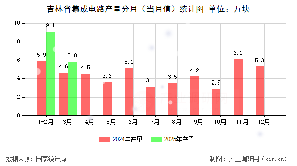 吉林省集成電路產(chǎn)量分月(當(dāng)月值)統(tǒng)計圖 吉林省集成電路產(chǎn)量分月(當(dāng)月值)統(tǒng)計圖
