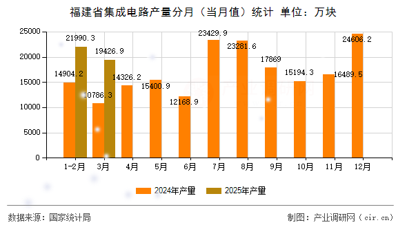 福建省集成電路產(chǎn)量分月(當(dāng)月值)統(tǒng)計(jì) 福建省集成電路產(chǎn)量分月(當(dāng)月值)統(tǒng)計(jì)