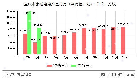 重慶市集成電路產(chǎn)量分月（當(dāng)月值）統(tǒng)計(jì)