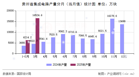 貴州省集成電路產(chǎn)量分月（當月值）統(tǒng)計圖