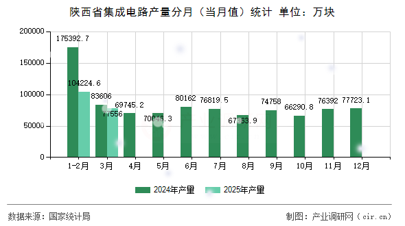 陜西省集成電路產(chǎn)量分月（當月值）統(tǒng)計