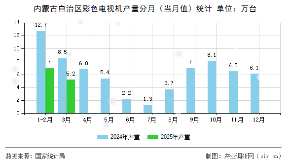 內(nèi)蒙古自治區(qū)彩色電視機(jī)產(chǎn)量分月（當(dāng)月值）統(tǒng)計(jì)