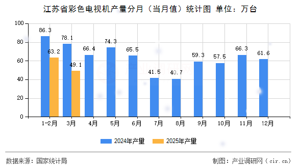 江蘇省彩色電視機產(chǎn)量分月（當(dāng)月值）統(tǒng)計圖