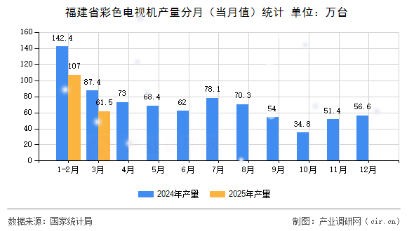 福建省彩色電視機產(chǎn)量分月（當(dāng)月值）統(tǒng)計