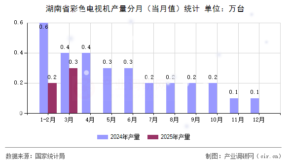 湖南省彩色電視機產(chǎn)量分月（當(dāng)月值）統(tǒng)計