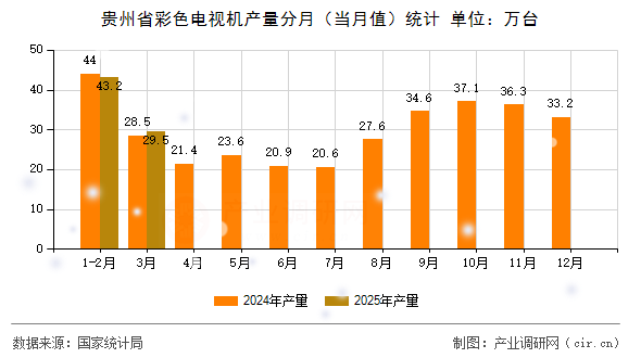 貴州省彩色電視機產(chǎn)量分月（當月值）統(tǒng)計