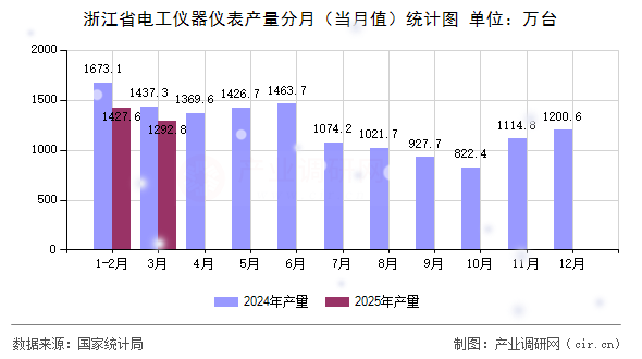 浙江省電工儀器儀表產(chǎn)量分月（當(dāng)月值）統(tǒng)計圖