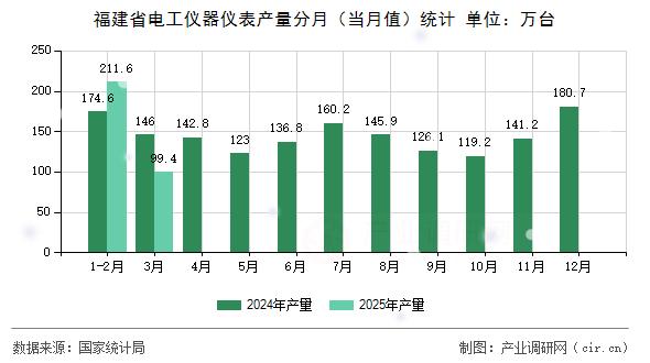 福建省電工儀器儀表產(chǎn)量分月(當(dāng)月值)統(tǒng)計(jì) 福建省電工儀器儀表產(chǎn)量分月(當(dāng)月值)統(tǒng)計(jì)