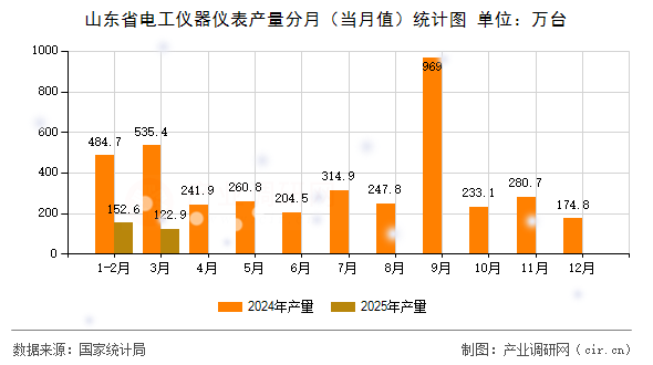 山東省電工儀器儀表產(chǎn)量分月（當(dāng)月值）統(tǒng)計(jì)圖