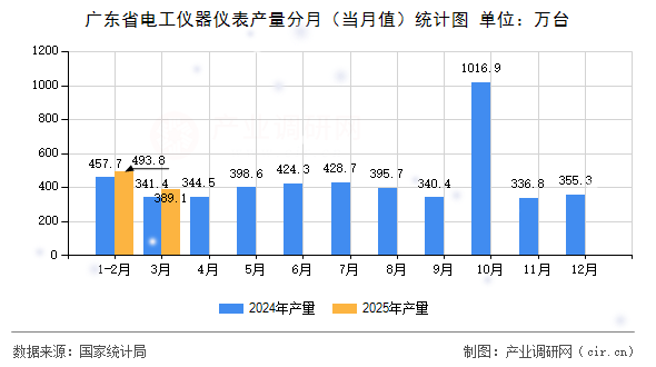 廣東省電工儀器儀表產(chǎn)量分月（當(dāng)月值）統(tǒng)計(jì)圖