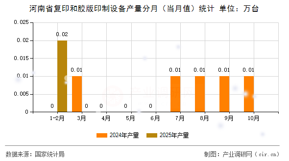 河南省復(fù)印和膠版印制設(shè)備產(chǎn)量分月（當(dāng)月值）統(tǒng)計(jì)