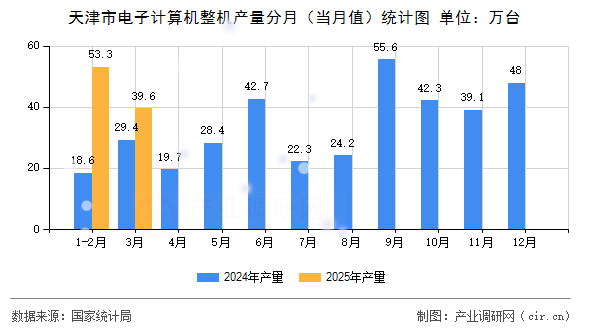 天津市電子計(jì)算機(jī)整機(jī)產(chǎn)量分月（當(dāng)月值）統(tǒng)計(jì)圖