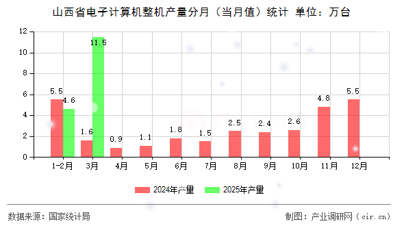 山西省電子計(jì)算機(jī)整機(jī)產(chǎn)量分月(當(dāng)月值)統(tǒng)計(jì) 山西省電子計(jì)算機(jī)整機(jī)產(chǎn)量分月(當(dāng)月值)統(tǒng)計(jì)