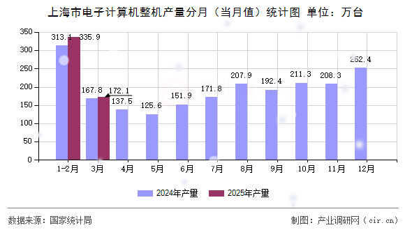 上海市電子計算機(jī)整機(jī)產(chǎn)量分月（當(dāng)月值）統(tǒng)計圖