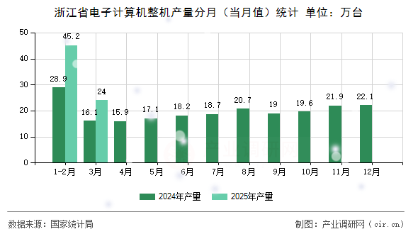 浙江省電子計算機整機產量分月（當月值）統(tǒng)計
