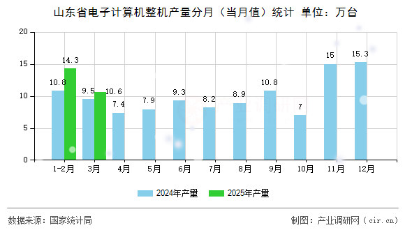 山東省電子計算機整機產(chǎn)量分月（當(dāng)月值）統(tǒng)計