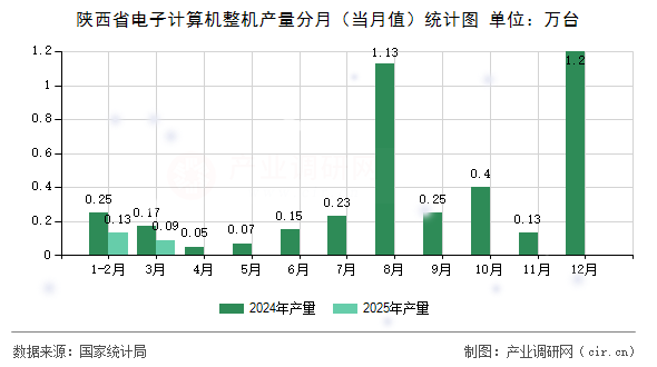 陜西省電子計(jì)算機(jī)整機(jī)產(chǎn)量分月（當(dāng)月值）統(tǒng)計(jì)圖