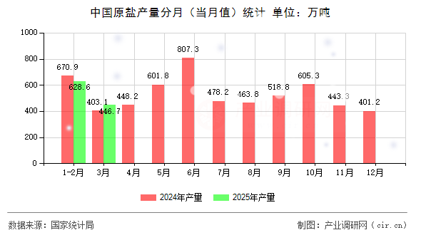 中國(guó)原鹽產(chǎn)量分月(當(dāng)月值)統(tǒng)計(jì) 中國(guó)原鹽產(chǎn)量分月(當(dāng)月值)統(tǒng)計(jì)