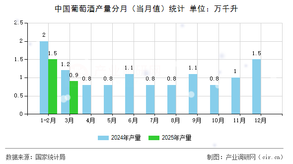 中國(guó)葡萄酒產(chǎn)量分月（當(dāng)月值）統(tǒng)計(jì)