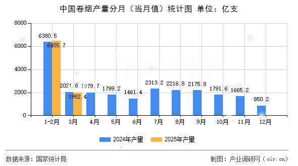 中國卷煙產(chǎn)量分月(當(dāng)月值)統(tǒng)計(jì)圖 中國卷煙產(chǎn)量分月(當(dāng)月值)統(tǒng)計(jì)圖