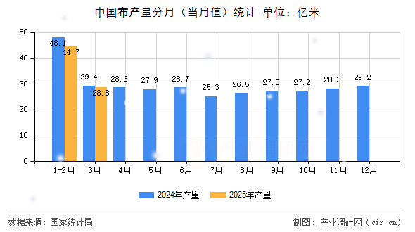 中國布產(chǎn)量分月(當(dāng)月值)統(tǒng)計(jì) 中國布產(chǎn)量分月(當(dāng)月值)統(tǒng)計(jì)