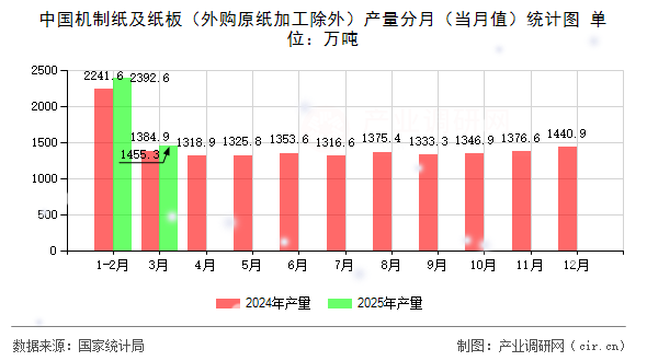 中國機制紙及紙板（外購原紙加工除外）產(chǎn)量分月（當月值）統(tǒng)計圖
