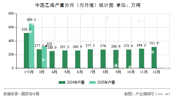 中國乙烯產(chǎn)量分月（當(dāng)月值）統(tǒng)計圖