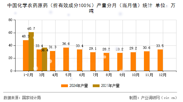 中國化學(xué)農(nóng)藥原藥（折有效成分100％）產(chǎn)量分月（當(dāng)月值）統(tǒng)計