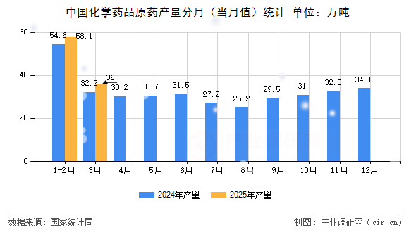 中國化學藥品原藥產量分月(當月值)統計 中國化學藥品原藥產量分月(當月值)統計