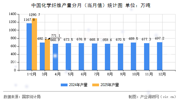 中國化學(xué)纖維產(chǎn)量分月（當(dāng)月值）統(tǒng)計(jì)圖