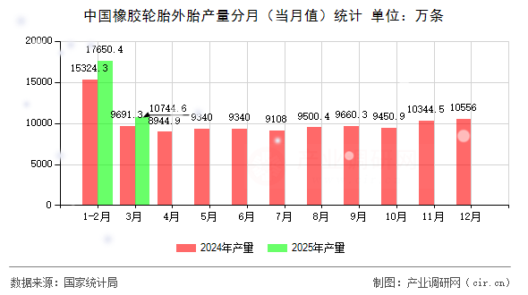 中國橡膠輪胎外胎產(chǎn)量分月（當(dāng)月值）統(tǒng)計(jì)