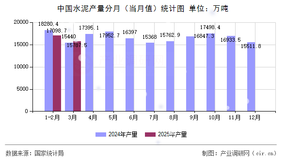 中國水泥產(chǎn)量分月（當(dāng)月值）統(tǒng)計(jì)圖